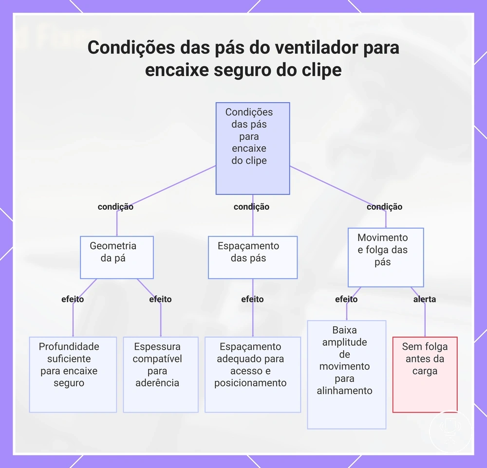 Condições das pás do ventilador para encaixe seguro do clipe
