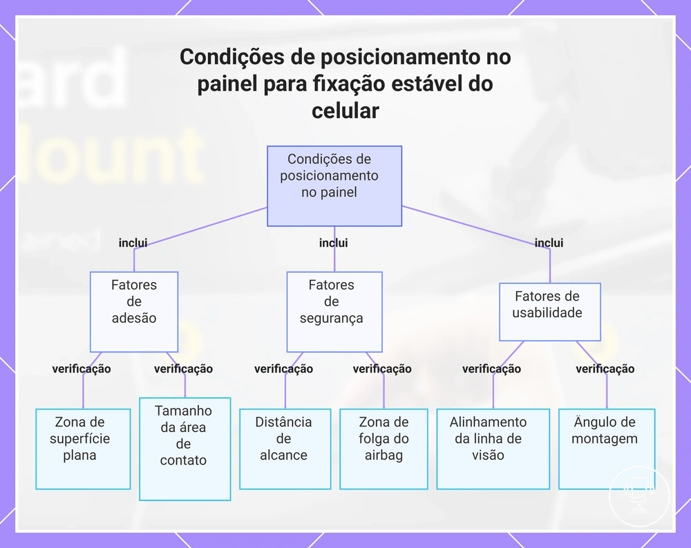 Condições de posicionamento no painel para fixação estável do celular