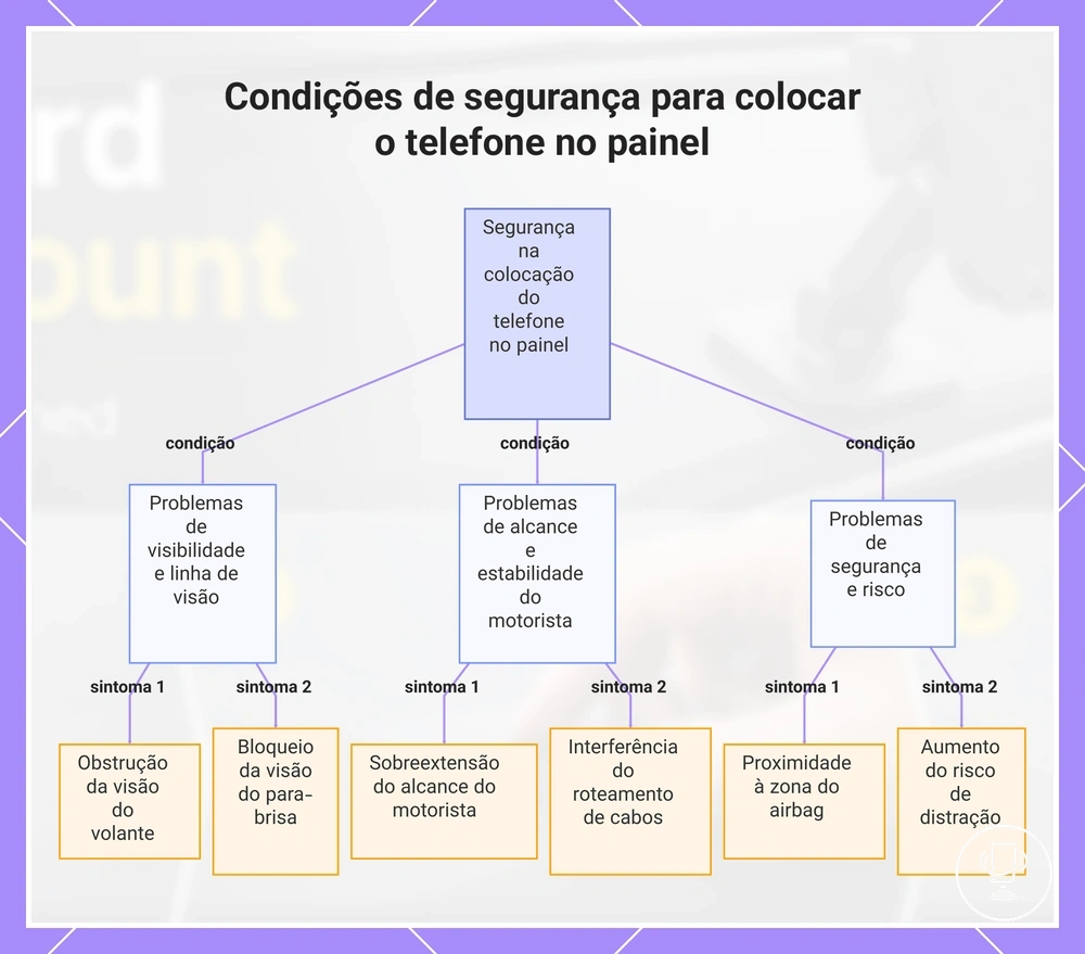 Condições de segurança para colocar o telefone no painel