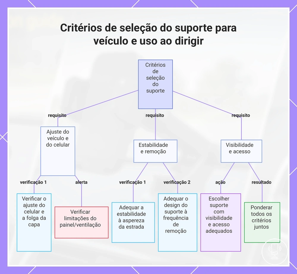 Critérios de seleção do suporte para veículo e uso ao dirigir