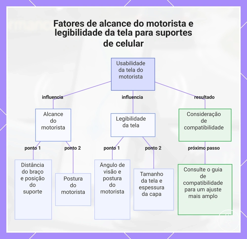 Fatores de alcance do motorista e legibilidade da tela para suportes de celular