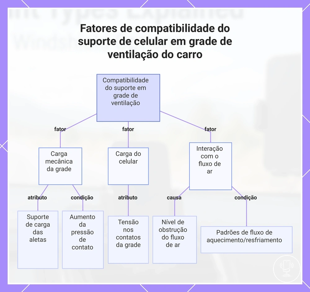 Fatores de compatibilidade do suporte de celular em grade de ventilação do carro