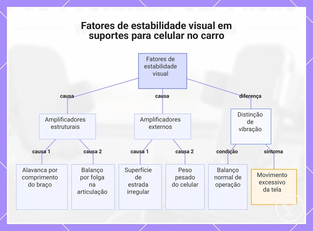 Fatores de estabilidade visual em suportes para celular no carro
