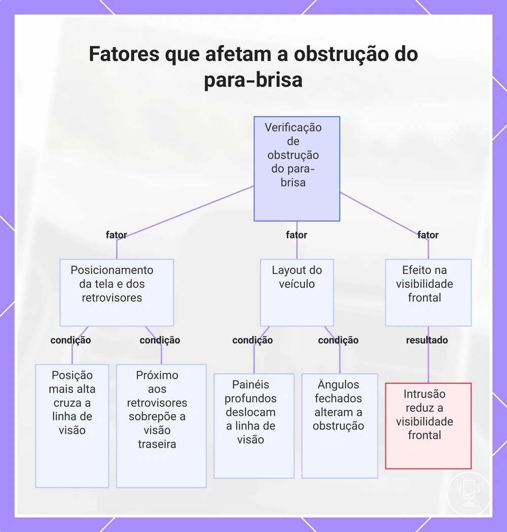 Fatores que afetam a obstrução do para-brisa