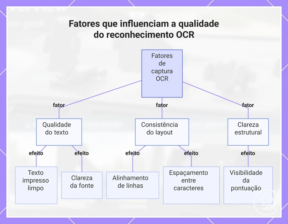 Fatores que influenciam a qualidade do reconhecimento OCR