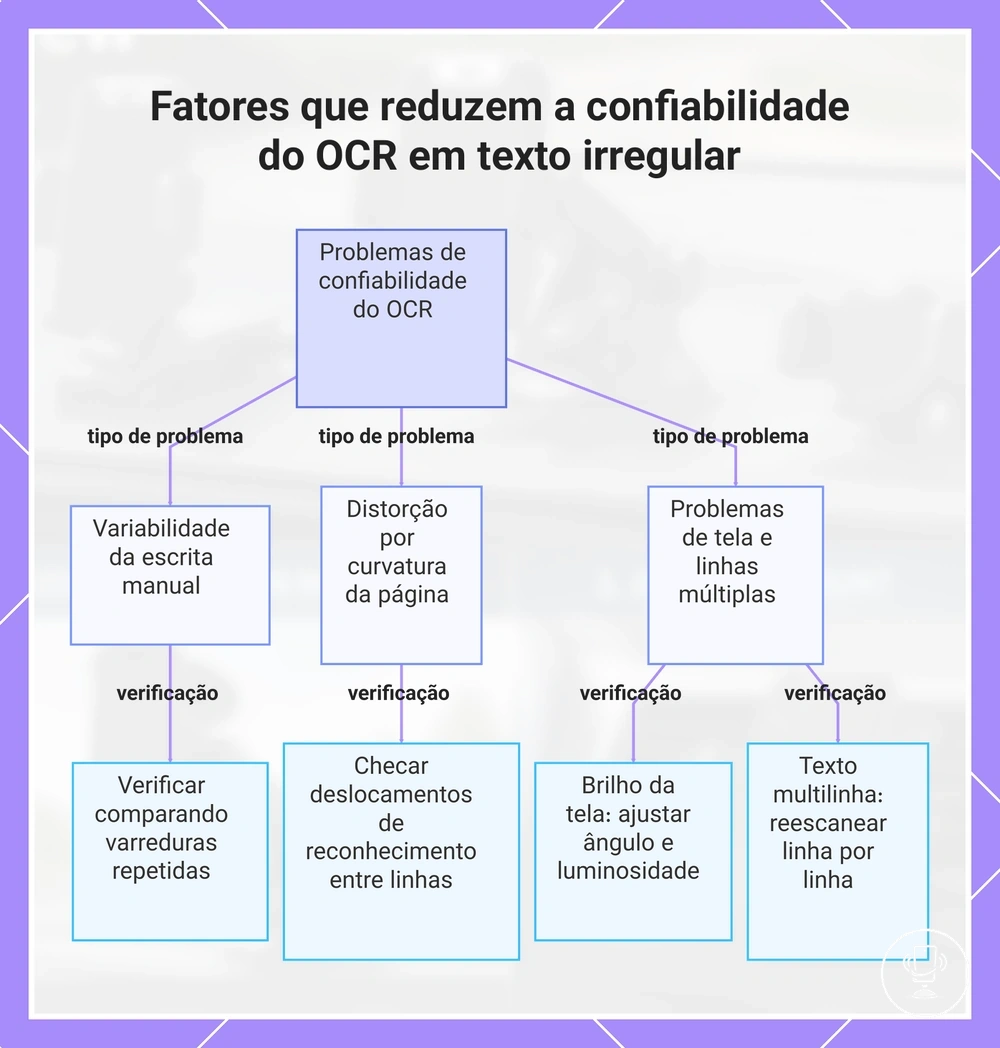 Fatores que reduzem a confiabilidade do OCR em texto irregular