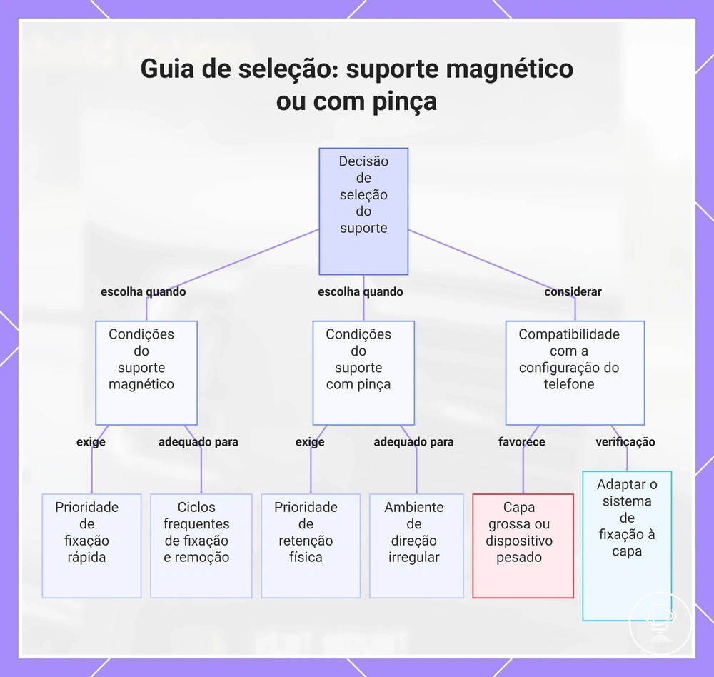 Guia de seleção: suporte magnético ou com pinça