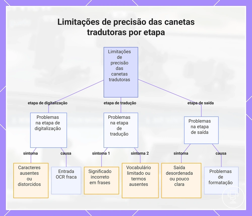 Limitações de precisão das canetas tradutoras por etapa