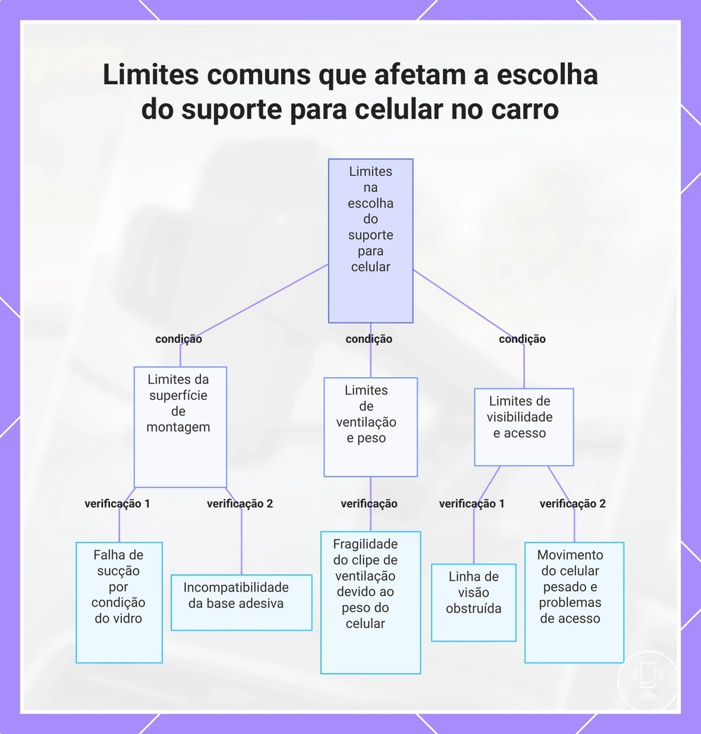 Limites comuns que afetam a escolha do suporte para celular no carro