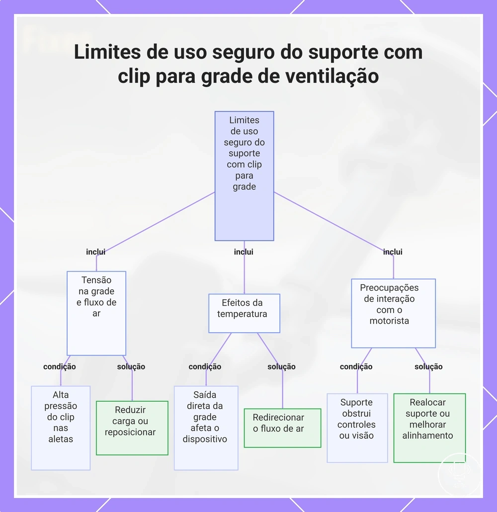 Limites de uso seguro do suporte com clip para grade de ventilação