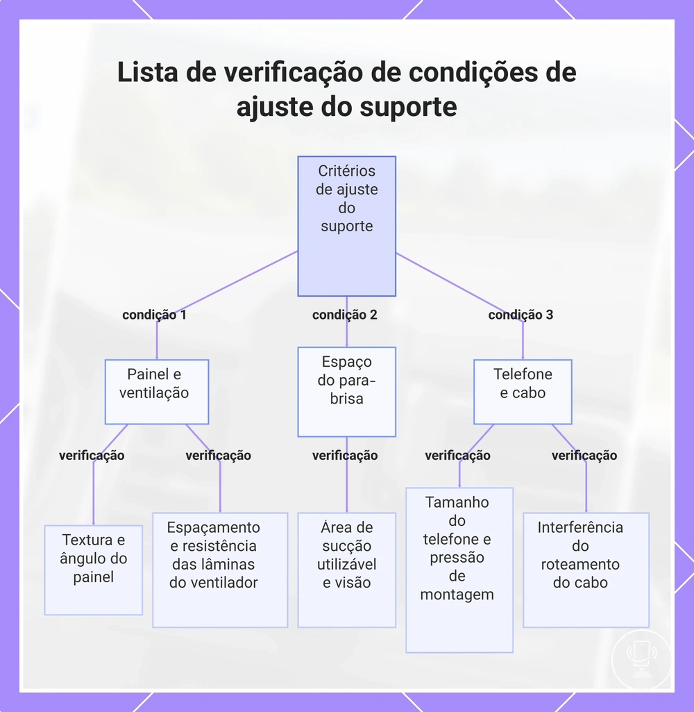 Lista de verificação de condições de ajuste do suporte