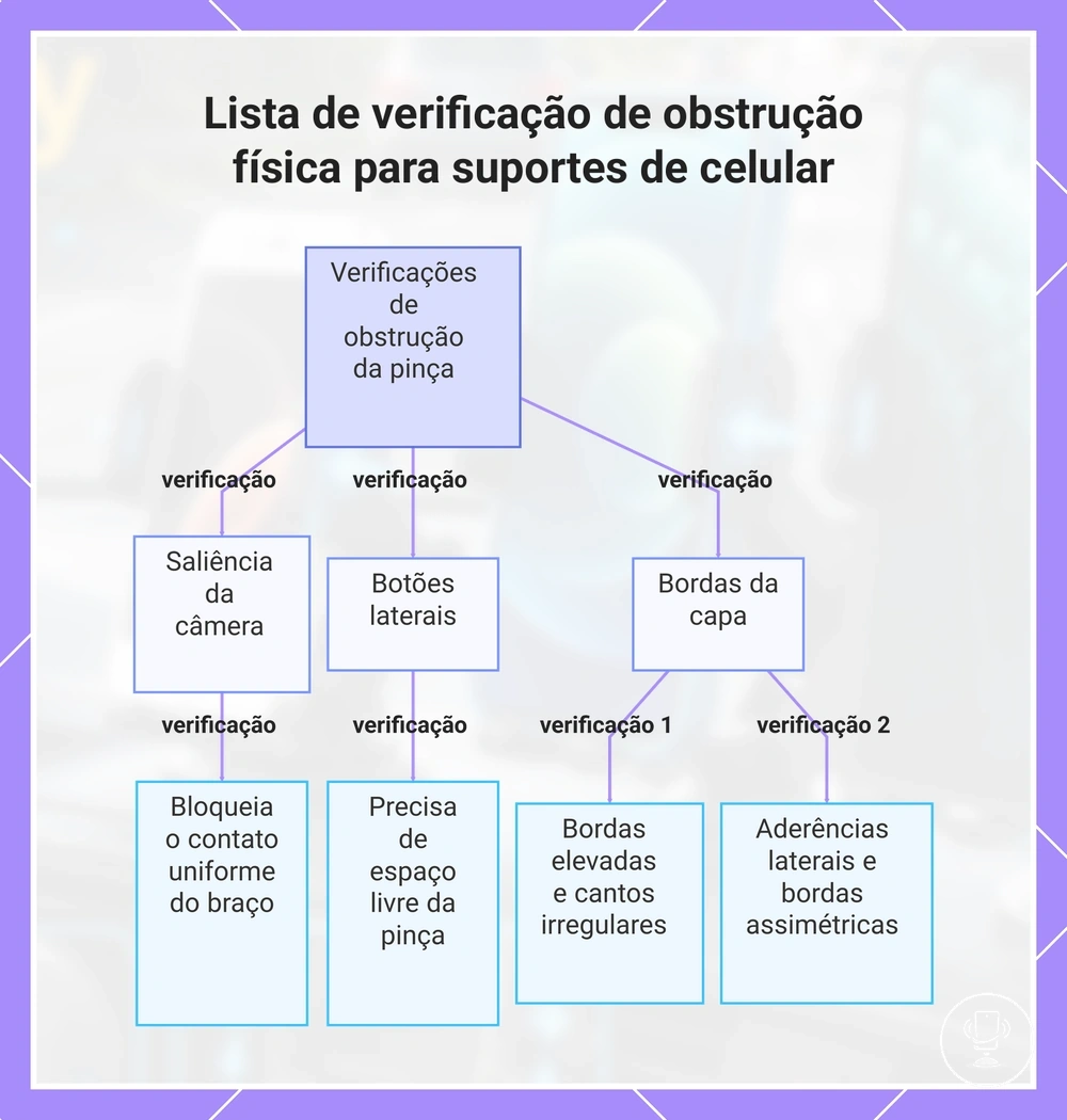 Lista de verificação de obstrução física para suportes de celular