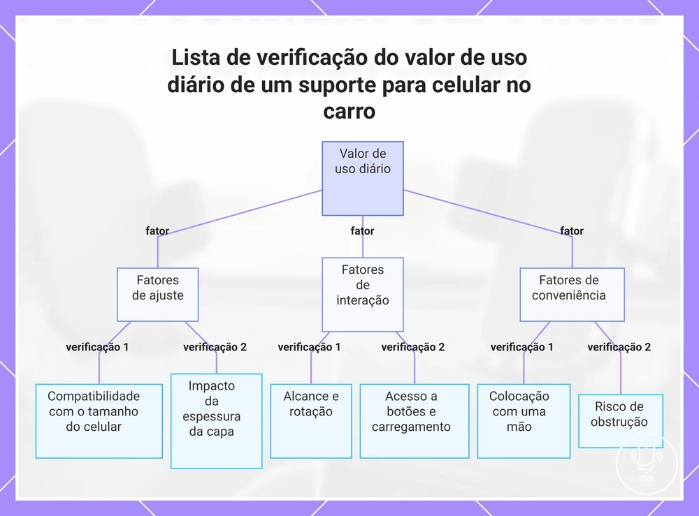 Lista de verificação do valor de uso diário de um suporte para celular no carro