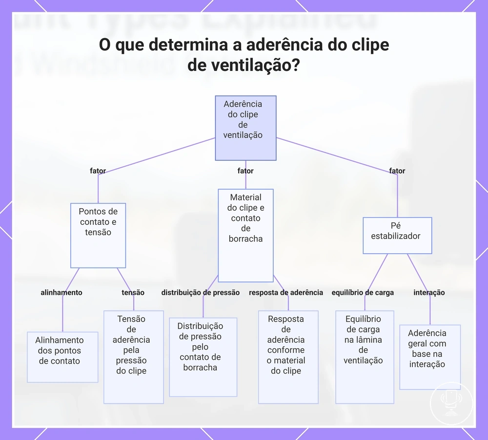 O que determina a aderência do clipe de ventilação?