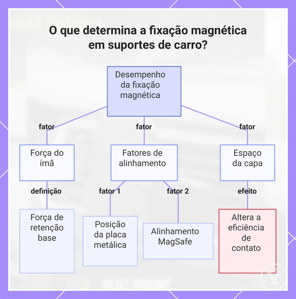 O que determina a fixação magnética em suportes de carro?