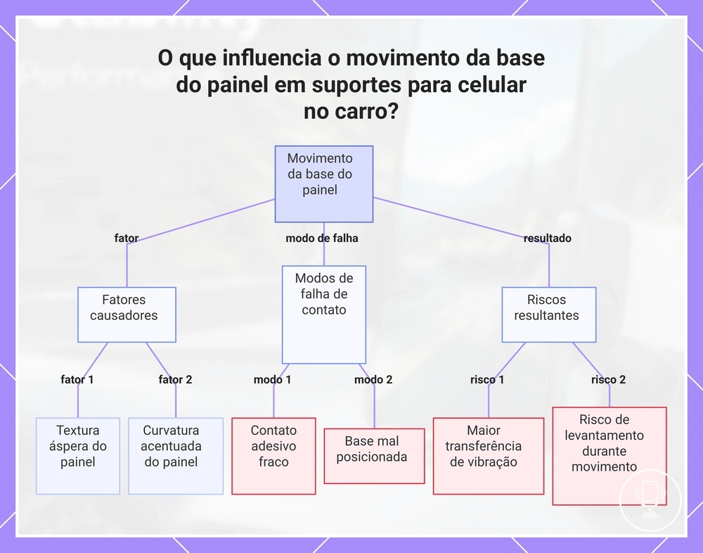 O que influencia o movimento da base do painel em suportes para celular no carro?