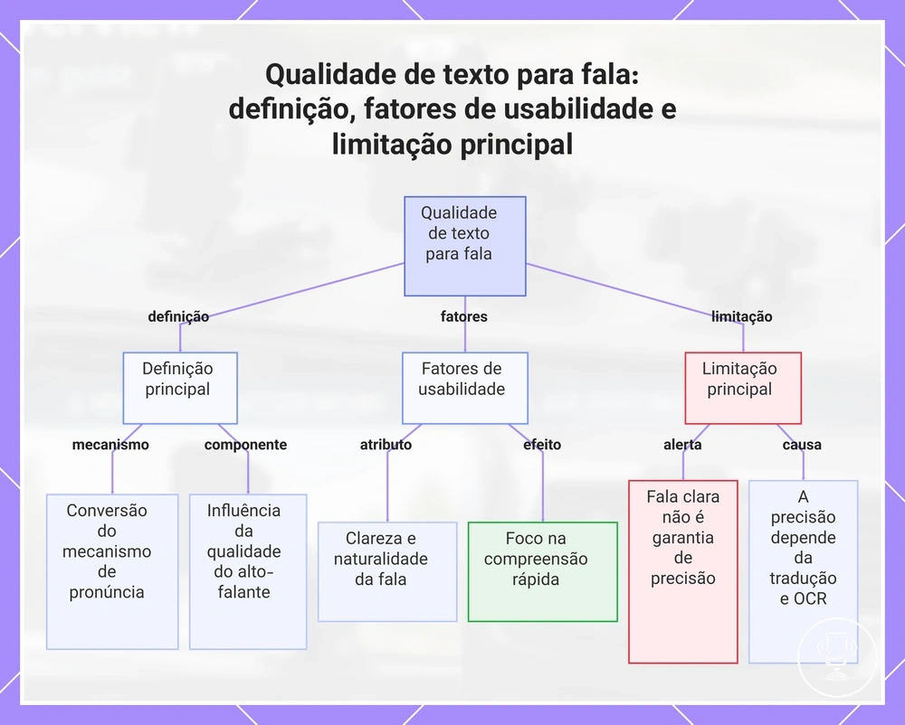 Qualidade de texto para fala: definição, fatores de usabilidade e limitação principal