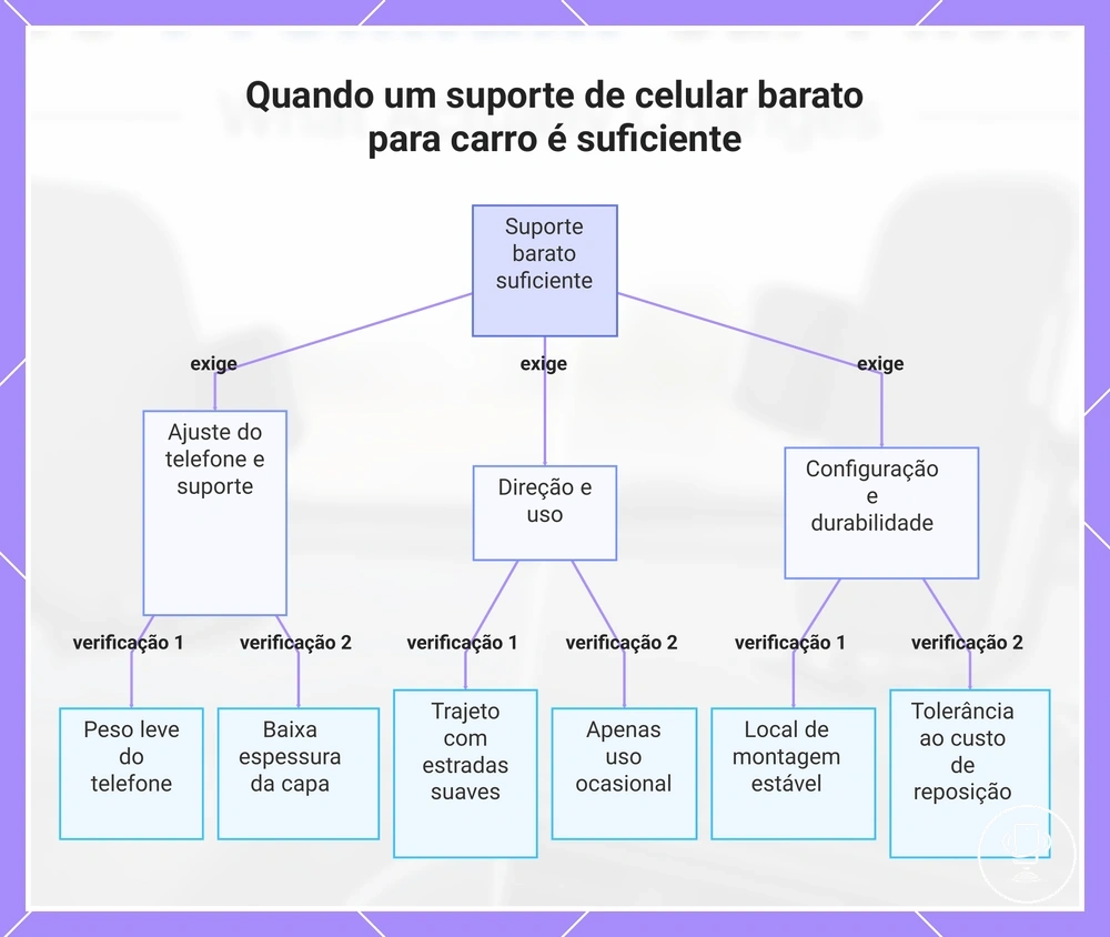 Quando um suporte de celular barato para carro é suficiente