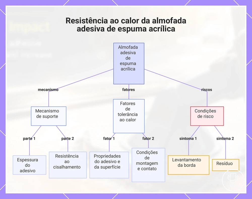 Resistência ao calor da almofada adesiva de espuma acrílica