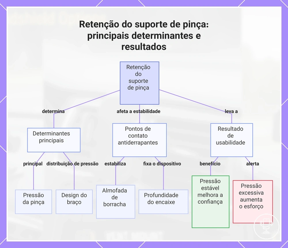 Retenção do suporte de pinça: principais determinantes e resultados