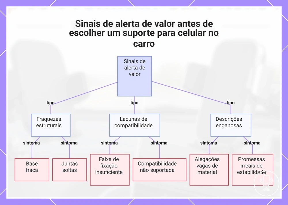 Sinais de alerta de valor antes de escolher um suporte para celular no carro