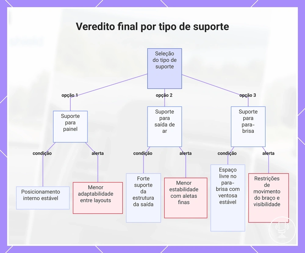 Veredito final por tipo de suporte
