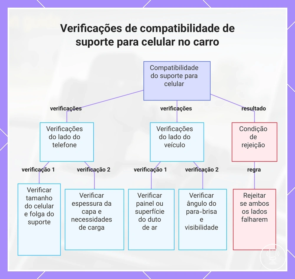 Verificações de compatibilidade de suporte para celular no carro