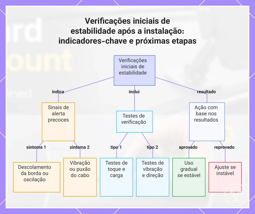 Verificações iniciais de estabilidade após a instalação: indicadores-chave e próximas etapas