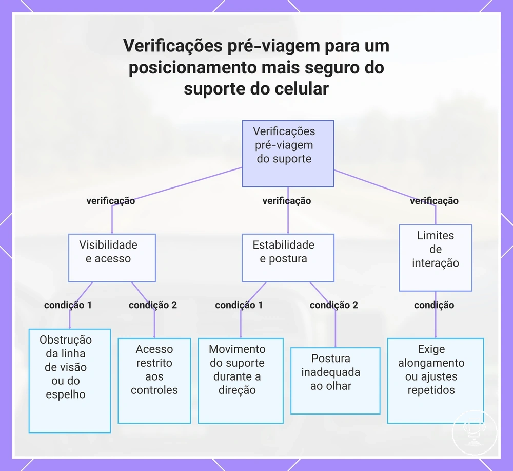 Verificações pré-viagem para um posicionamento mais seguro do suporte do celular