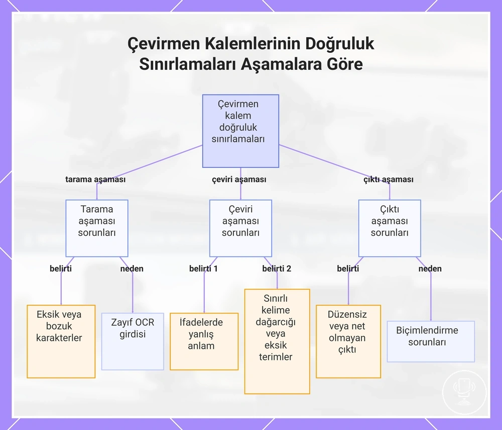 Çevirmen Kalemlerinin Doğruluk Sınırlamaları Aşamalara Göre