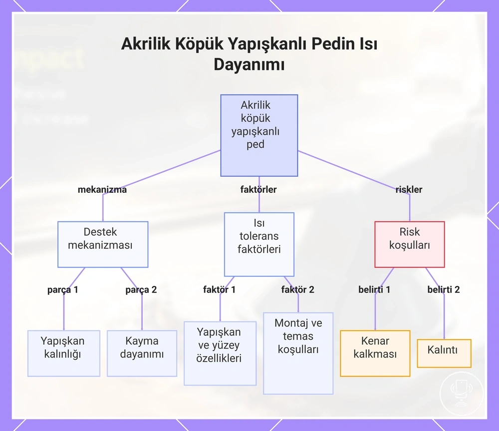 Akrilik Köpük Yapışkanlı Pedin Isı Dayanımı