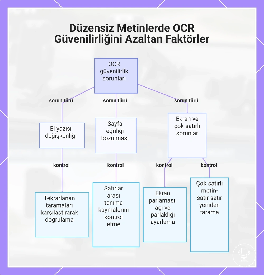 Düzensiz Metinlerde OCR Güvenilirliğini Azaltan Faktörler