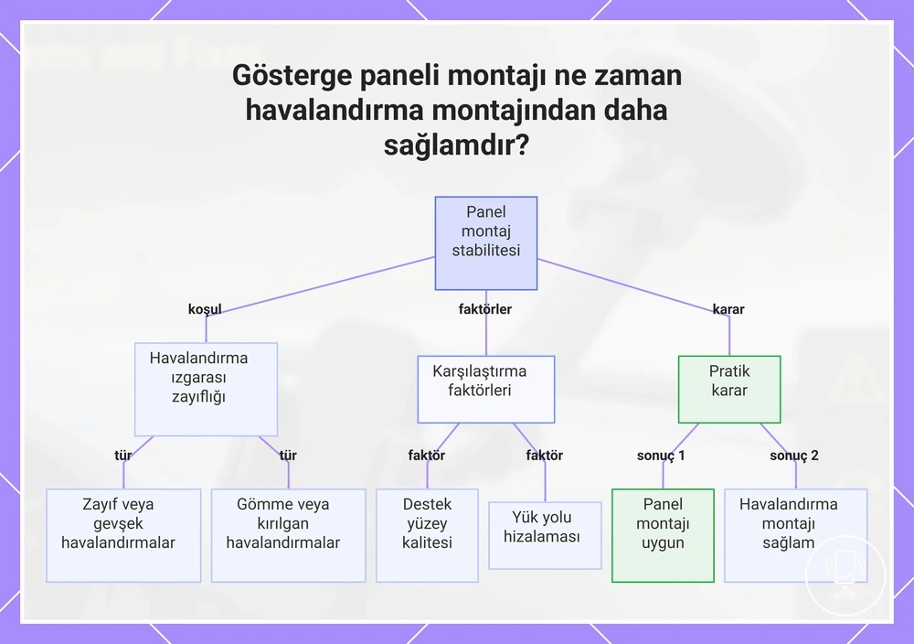 Gösterge paneli montajı ne zaman havalandırma montajından daha sağlamdır?