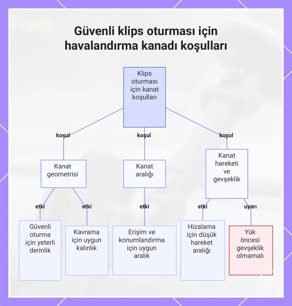 Güvenli klips oturması için havalandırma kanadı koşulları