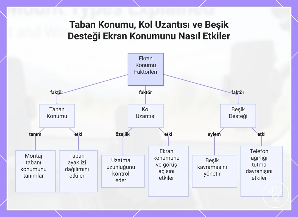 Taban Konumu, Kol Uzantısı ve Beşik Desteği Ekran Konumunu Nasıl Etkiler