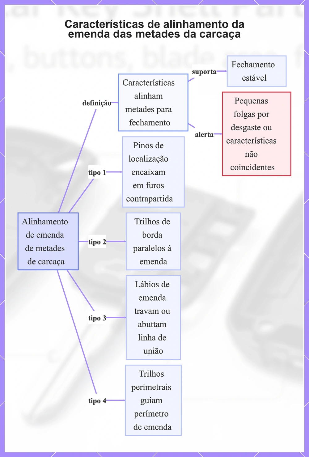 Características de alinhamento da emenda das metades da carcaça