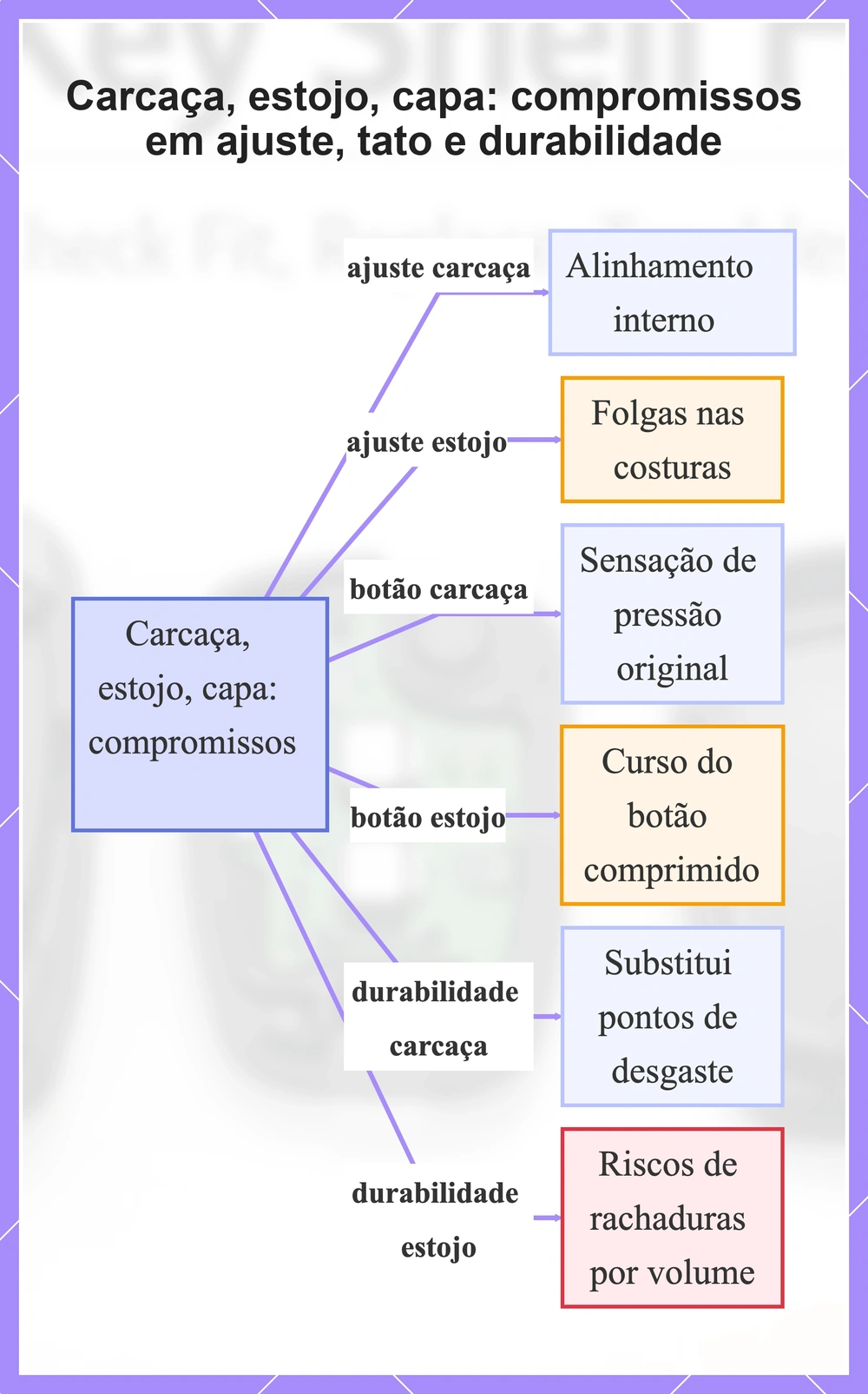 Carcaça, estojo, capa: compromissos em ajuste, tato e durabilidade
