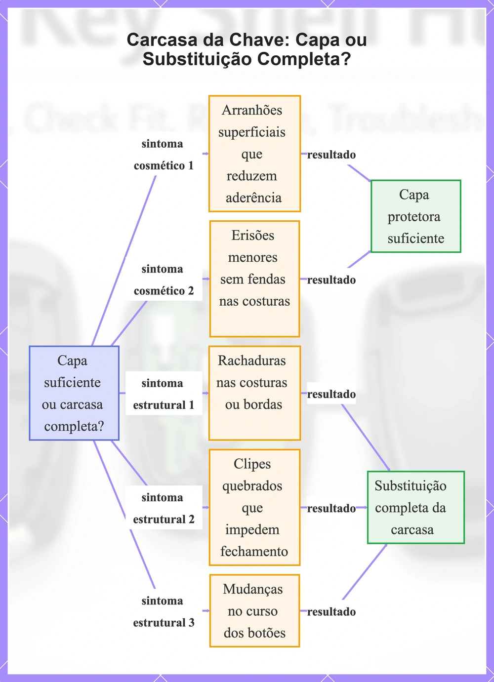 Carcasa da Chave: Capa ou Substituição Completa?