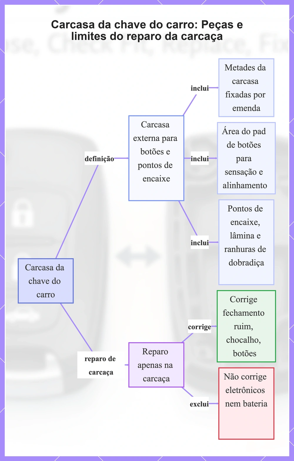 Carcasa da chave do carro: Peças e limites do reparo da carcaça