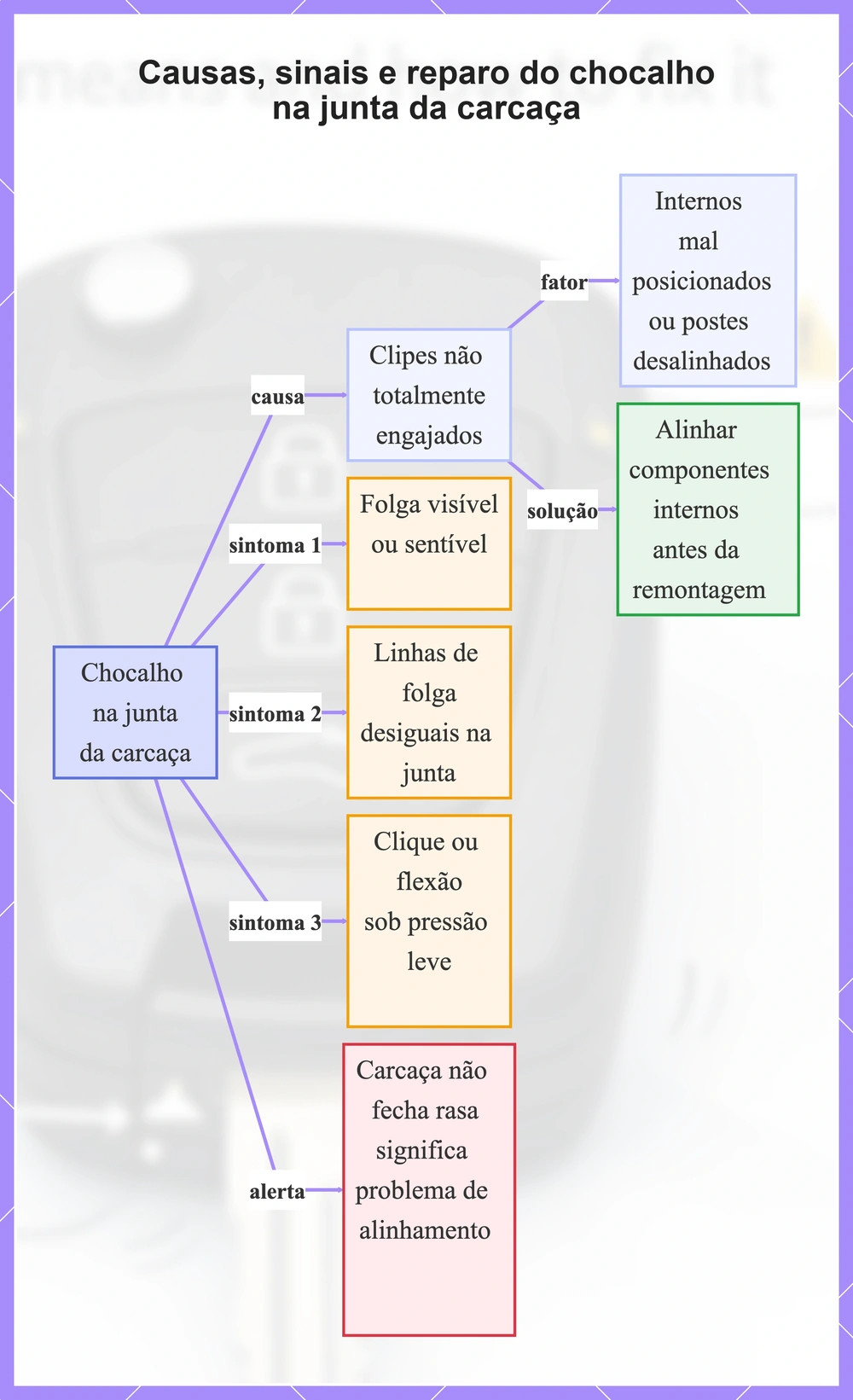 Causas, sinais e reparo do chocalho na junta da carcaça