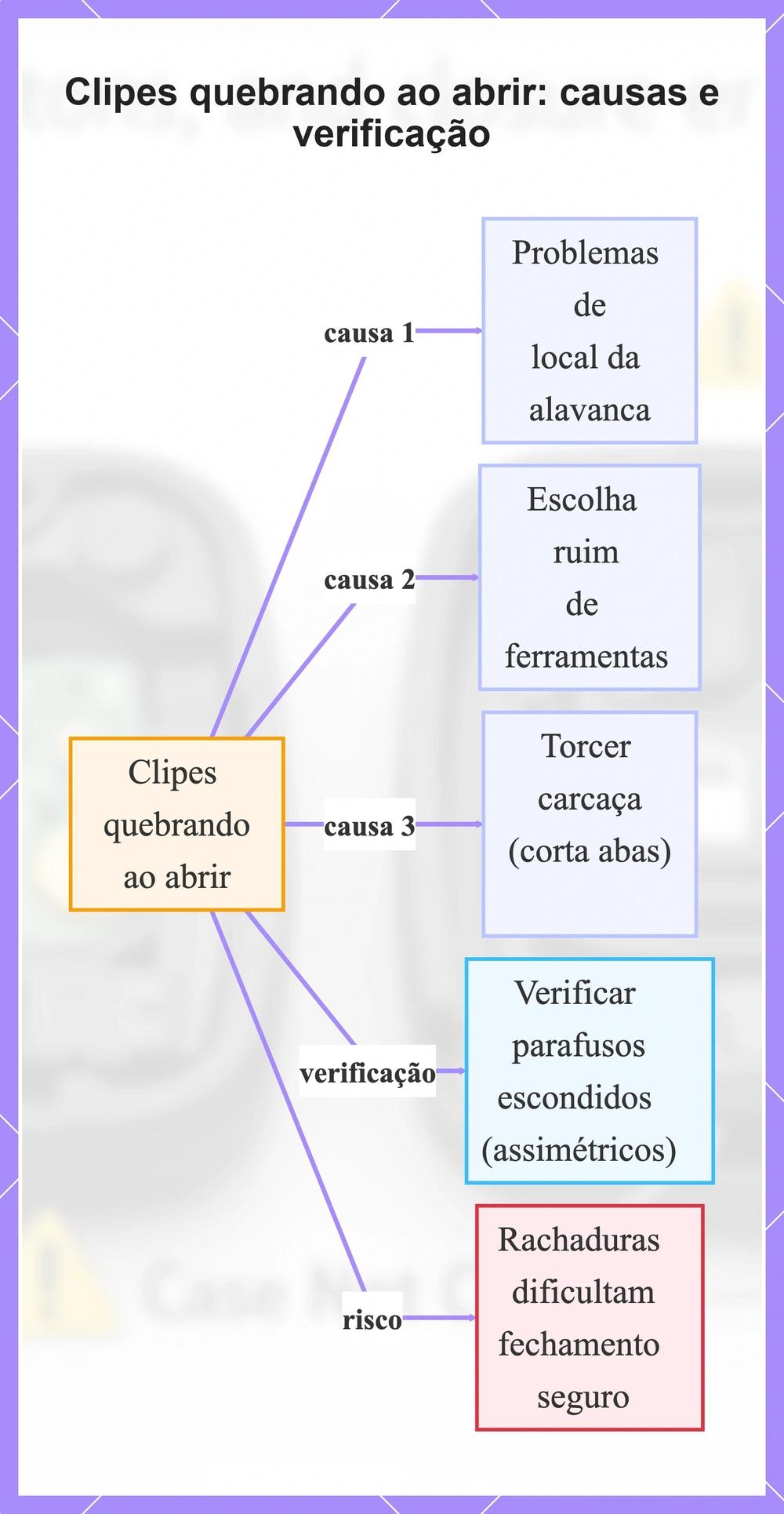 Clipes quebrando ao abrir: causas e verificação