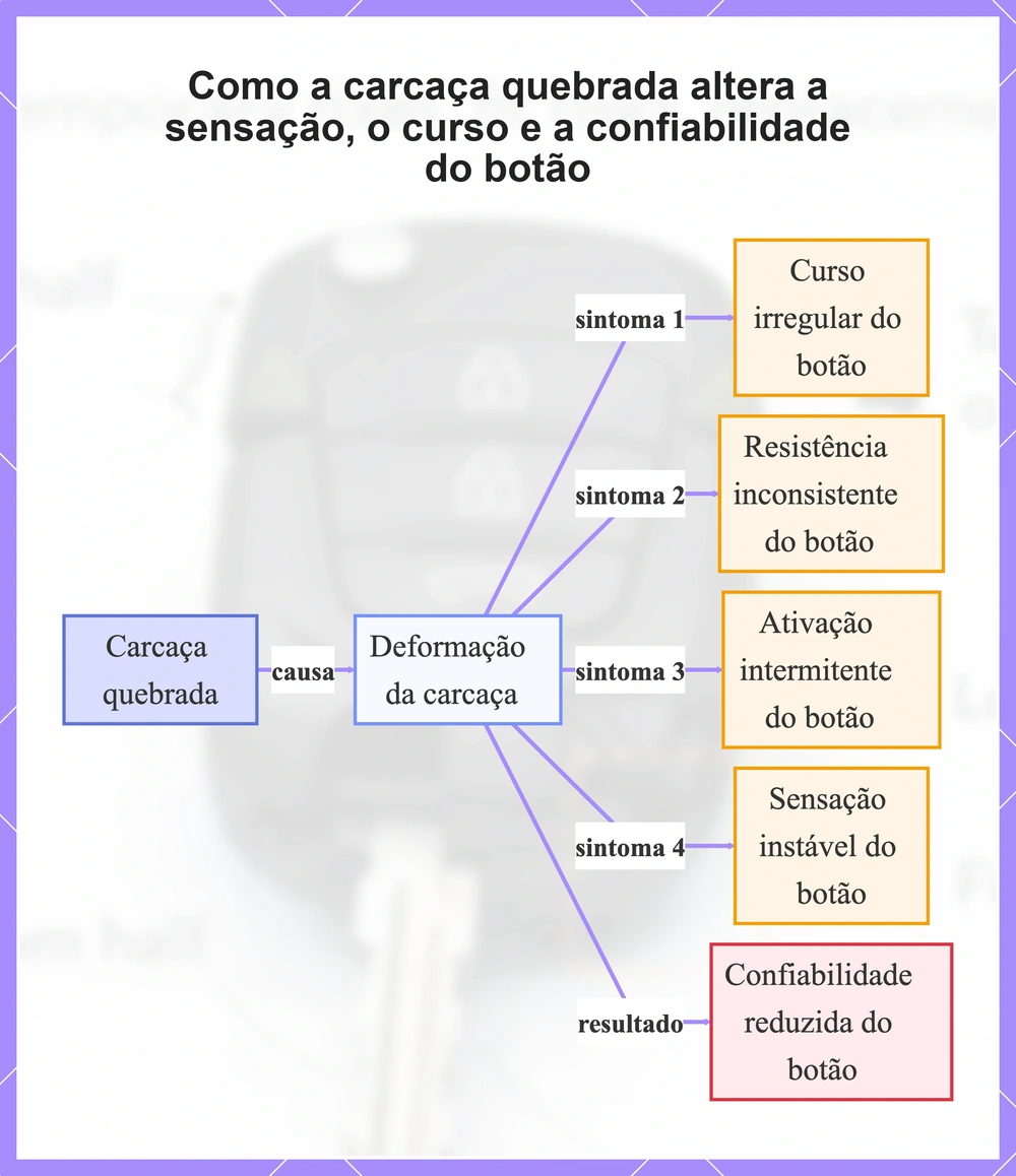Como a carcaça quebrada altera a sensação, o curso e a confiabilidade do botão