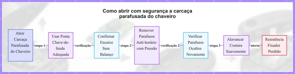 Como abrir com segurança a carcaça parafusada do chaveiro