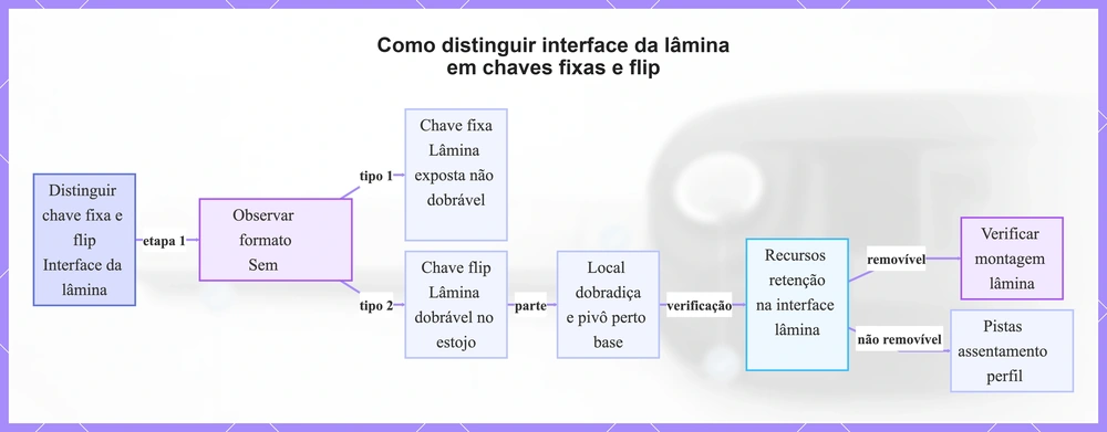 Como distinguir interface da lâmina em chaves fixas e flip