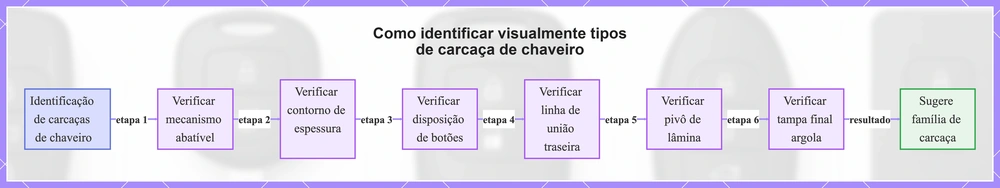 Como identificar visualmente tipos de carcaça de chaveiro