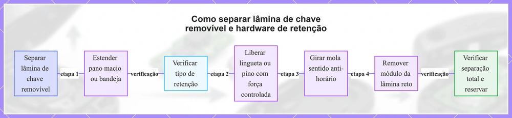 Como separar lâmina de chave removível e hardware de retenção