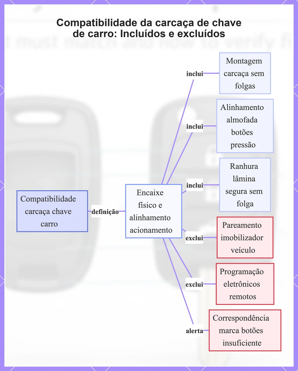 Compatibilidade da carcaça de chave de carro: Incluídos e excluídos
