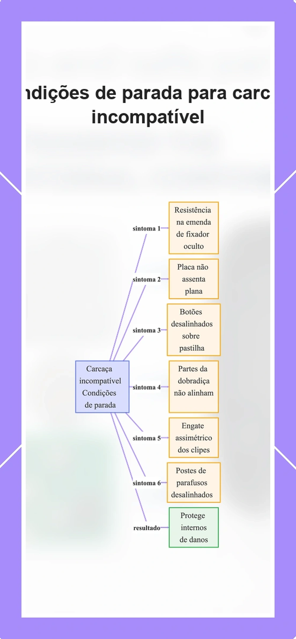 Condições de parada para carcaça incompatível