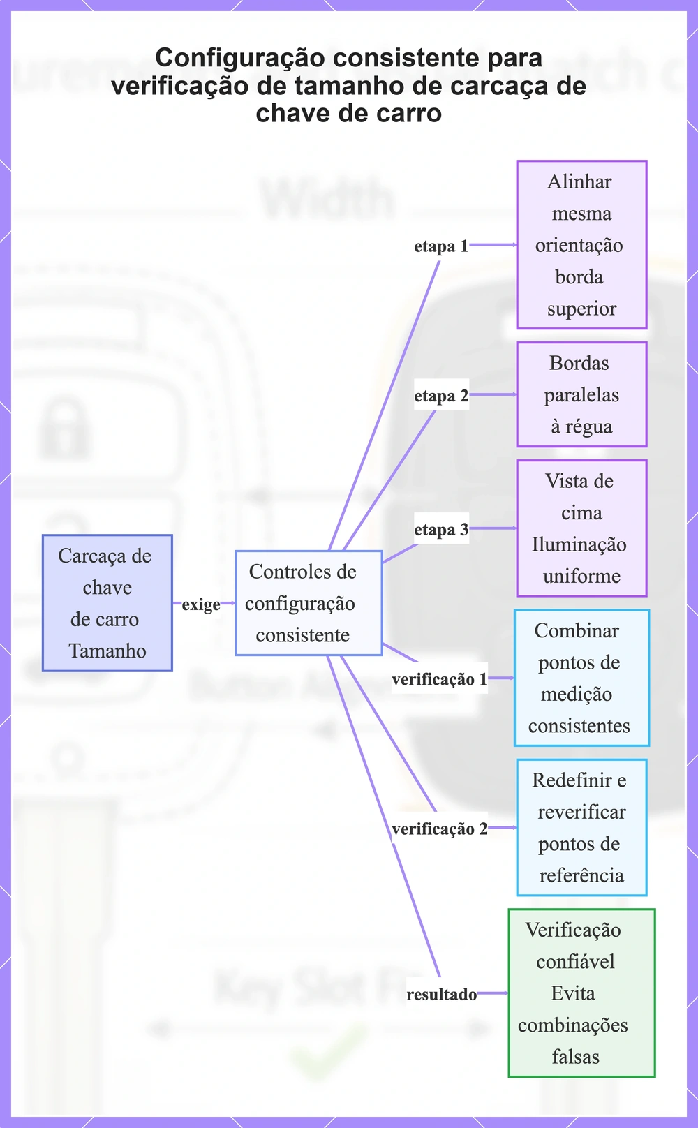 Configuração consistente para verificação de tamanho de carcaça de chave de carro