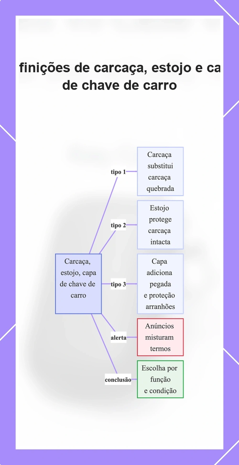 Definições de carcaça, estojo e capa de chave de carro